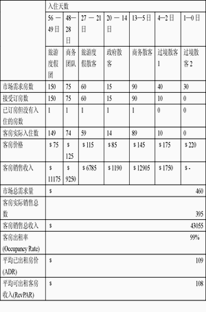 收入证明_酒店营业收入的控制