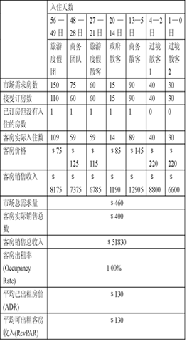 收入证明_酒店营业收入的管理